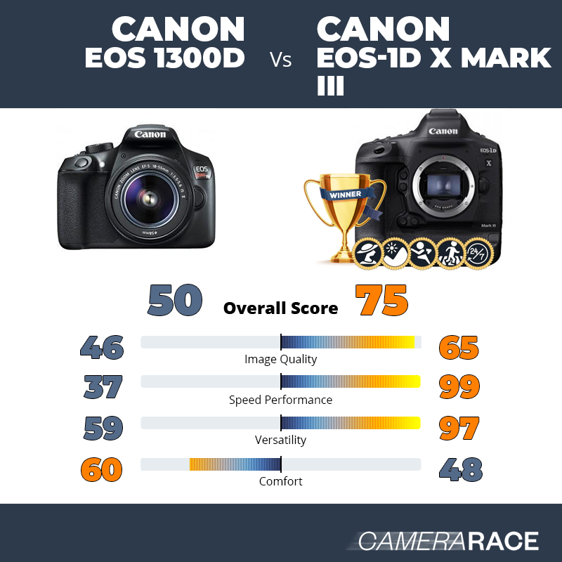 Le Canon EOS 1300D est-il mieux que le Canon EOS-1D X Mark III ?