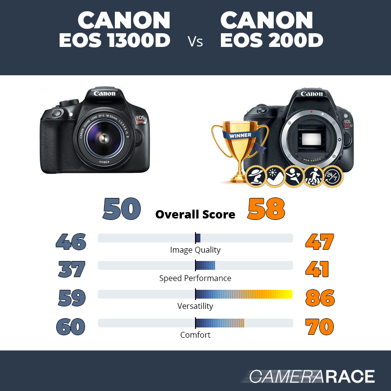Le Canon EOS 1300D est-il mieux que le Canon EOS 200D ?