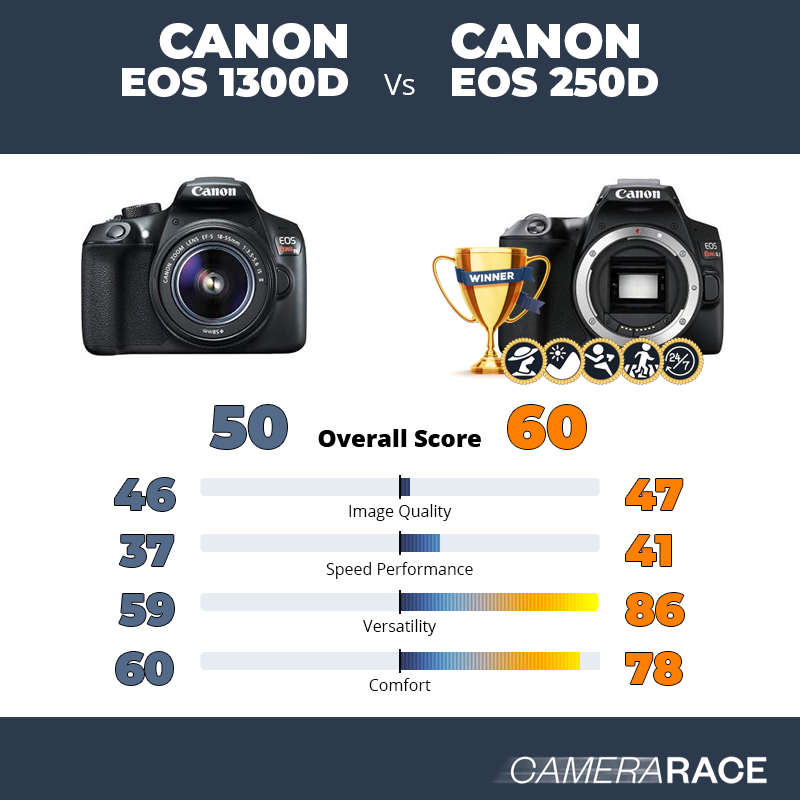 Le Canon EOS 1300D est-il mieux que le Canon EOS 250D ?