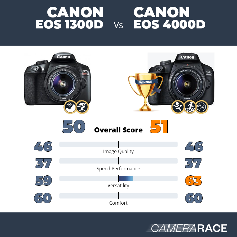 Le Canon EOS 1300D est-il mieux que le Canon EOS 4000D ?