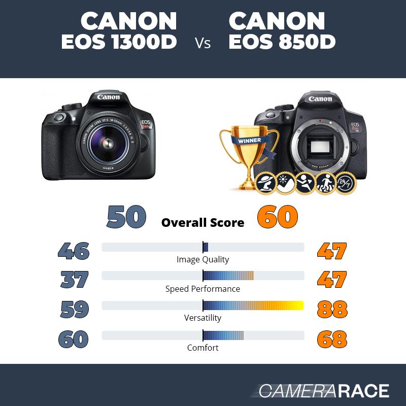 Le Canon EOS 1300D est-il mieux que le Canon EOS 850D ?