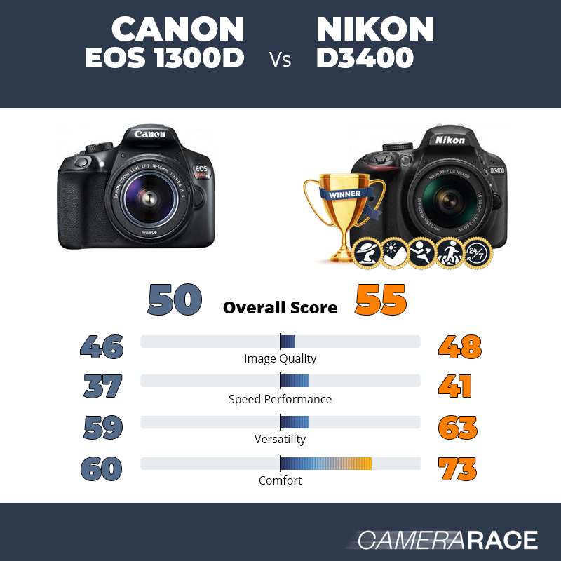 Le Canon EOS 1300D est-il mieux que le Nikon D3400 ?