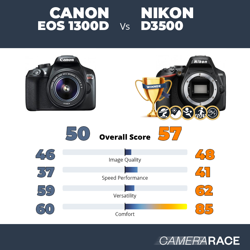 Le Canon EOS 1300D est-il mieux que le Nikon D3500 ?