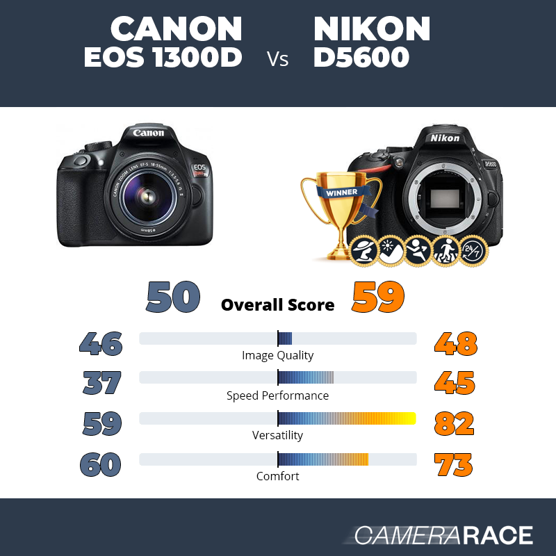 ¿Mejor Canon EOS 1300D o Nikon D5600?