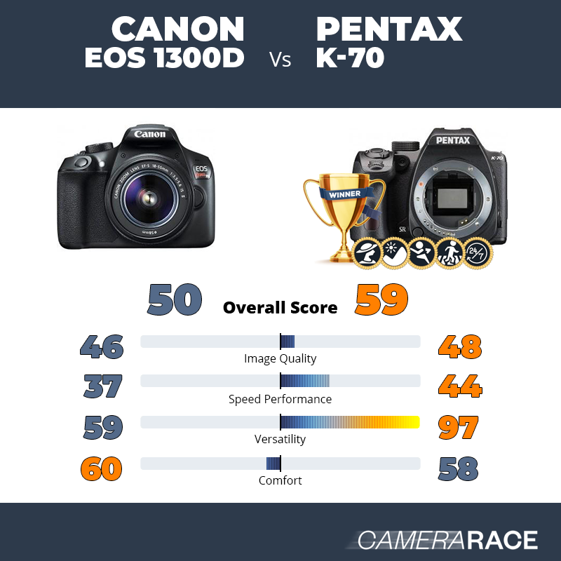 Le Canon EOS 1300D est-il mieux que le Pentax K-70 ?