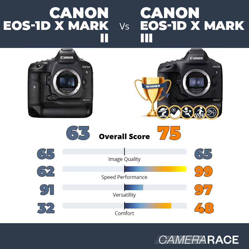Le Canon EOS-1D X Mark II est-il mieux que le Canon EOS-1D X Mark III ?