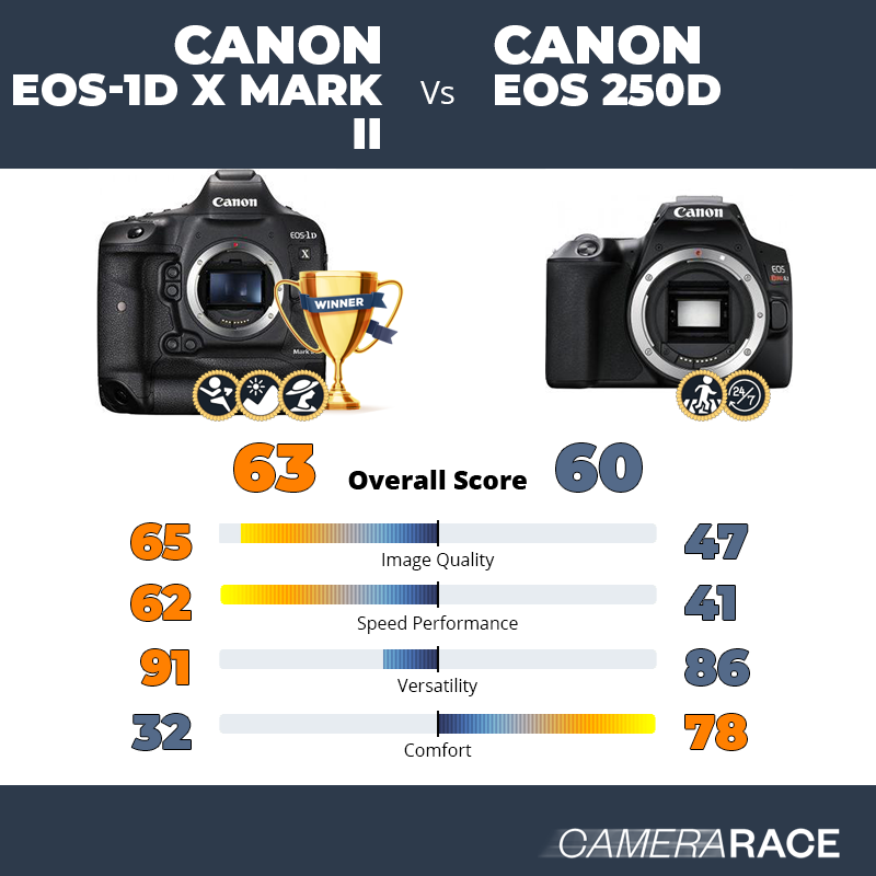 Le Canon EOS-1D X Mark II est-il mieux que le Canon EOS 250D ?