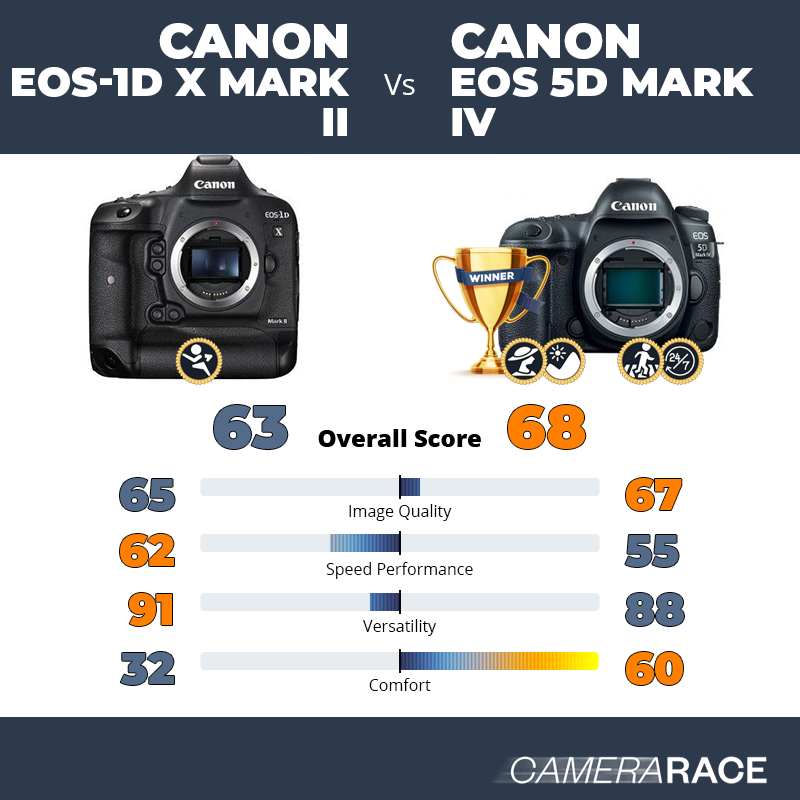 Le Canon EOS-1D X Mark II est-il mieux que le Canon EOS 5D Mark IV ?