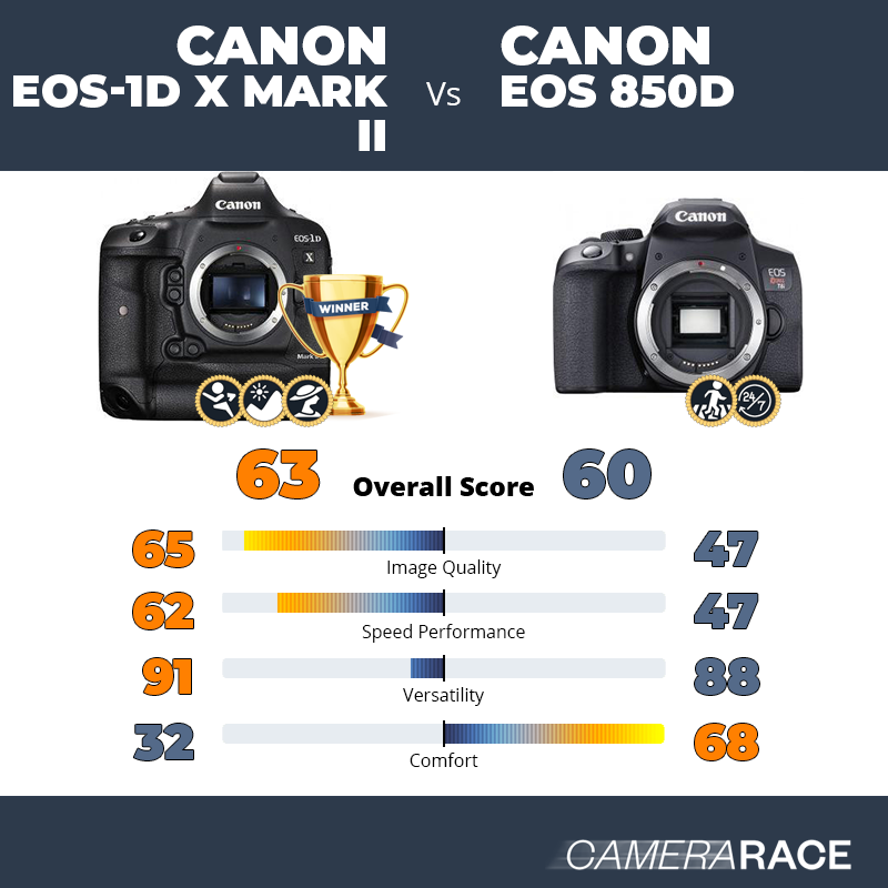 Le Canon EOS-1D X Mark II est-il mieux que le Canon EOS 850D ?