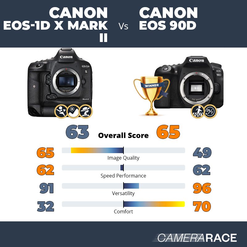 Le Canon EOS-1D X Mark II est-il mieux que le Canon EOS 90D ?