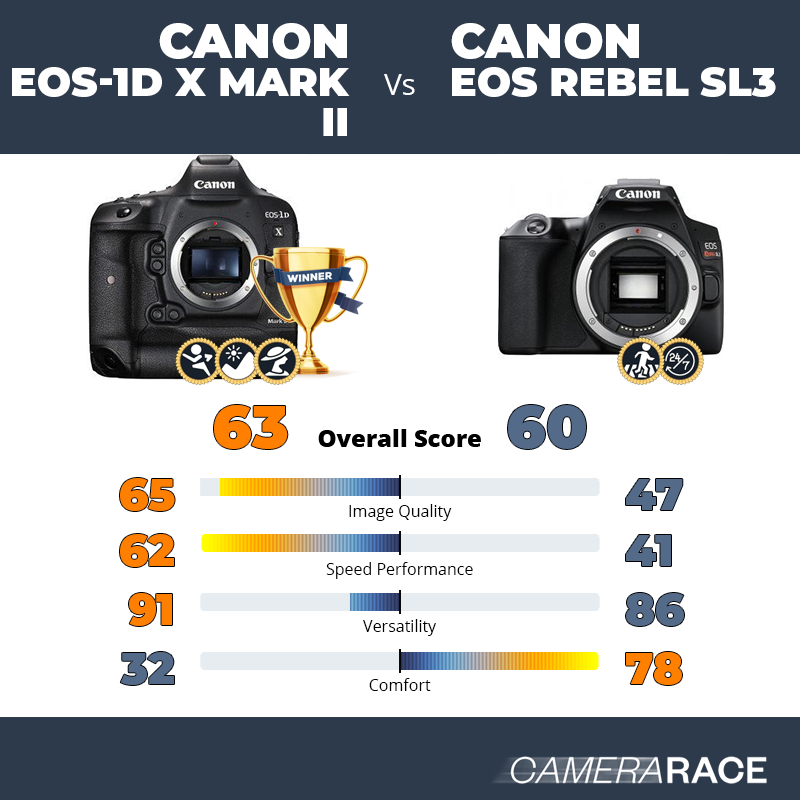 ¿Mejor Canon EOS-1D X Mark II o Canon EOS Rebel SL3?
