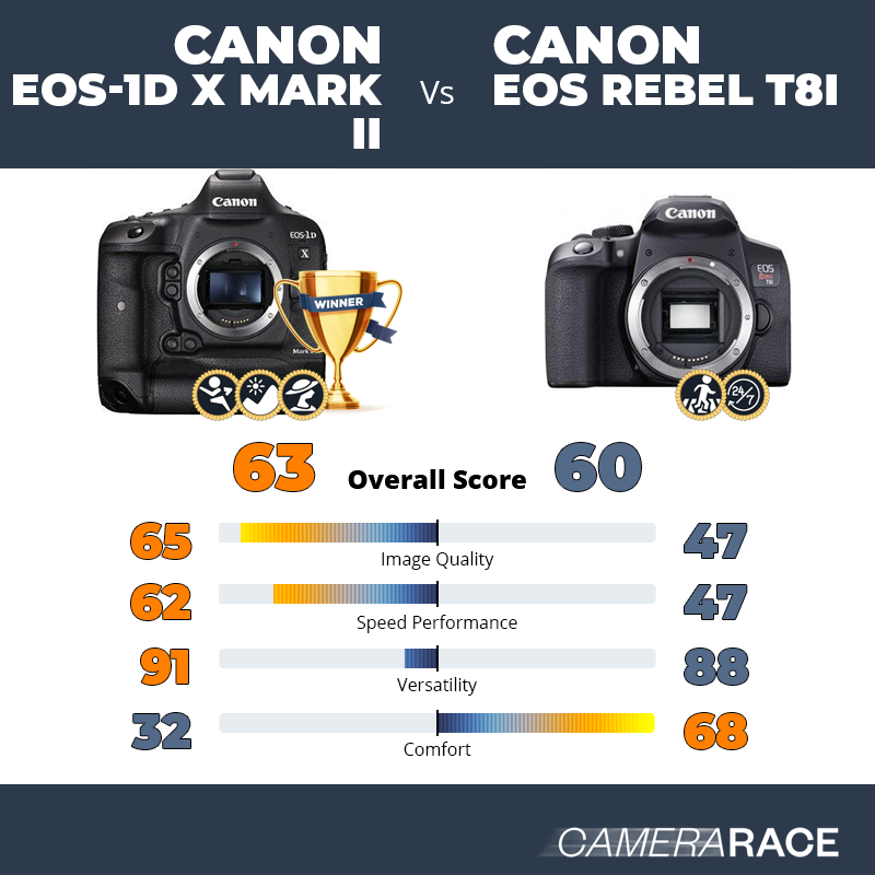 ¿Mejor Canon EOS-1D X Mark II o Canon EOS Rebel T8i?