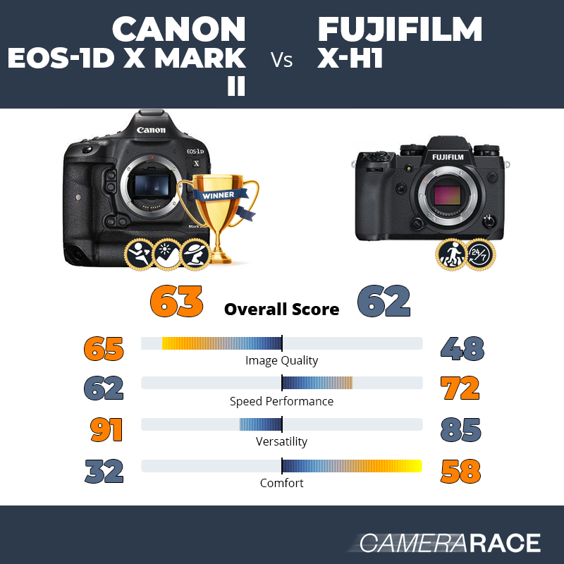 Meglio Canon EOS-1D X Mark II o Fujifilm X-H1?