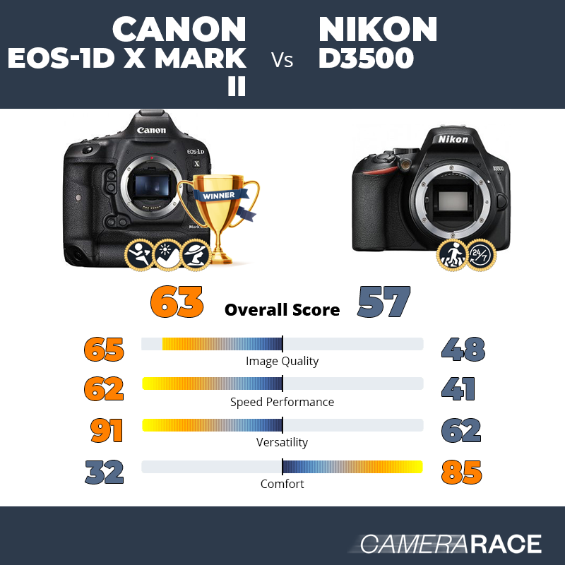 ¿Mejor Canon EOS-1D X Mark II o Nikon D3500?