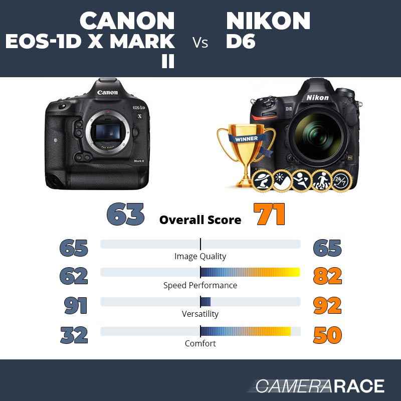 Le Canon EOS-1D X Mark II est-il mieux que le Nikon D6 ?