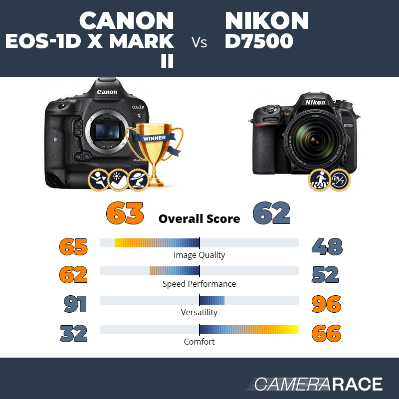 ¿Mejor Canon EOS-1D X Mark II o Nikon D7500?