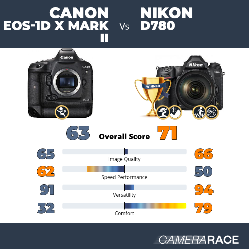 Le Canon EOS-1D X Mark II est-il mieux que le Nikon D780 ?