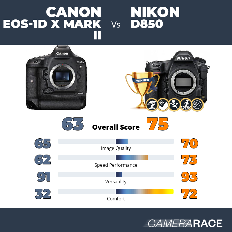 Le Canon EOS-1D X Mark II est-il mieux que le Nikon D850 ?