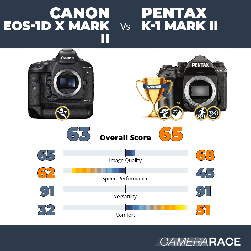 ¿Mejor Canon EOS-1D X Mark II o Pentax K-1 Mark II?