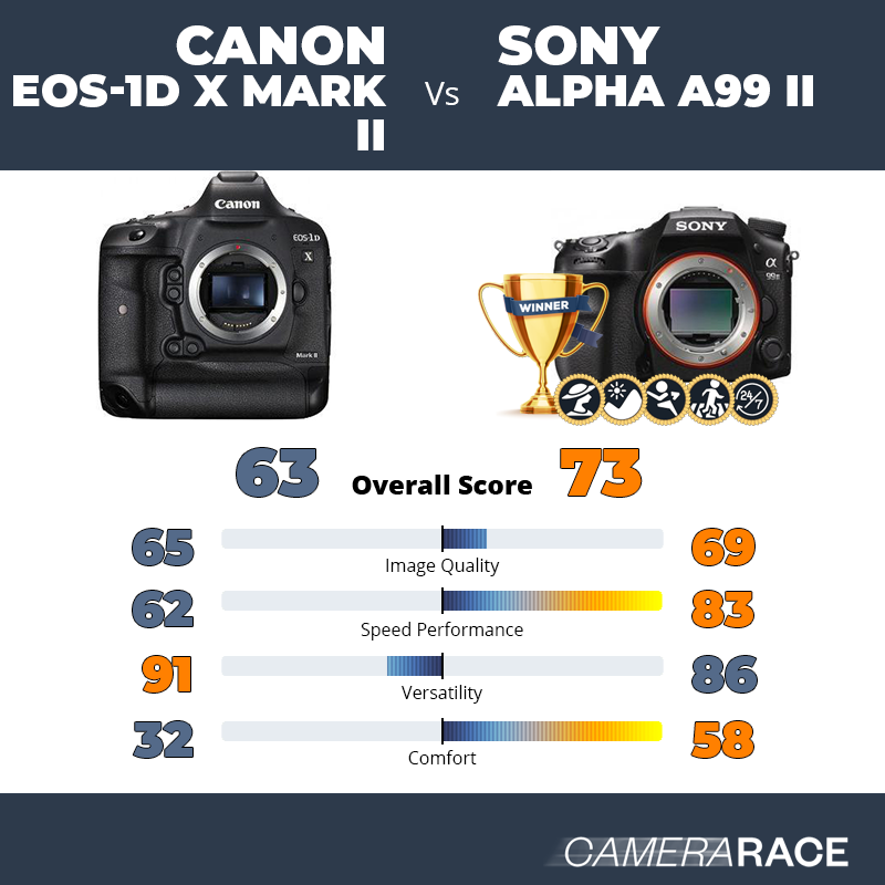 ¿Mejor Canon EOS-1D X Mark II o Sony Alpha A99 II?