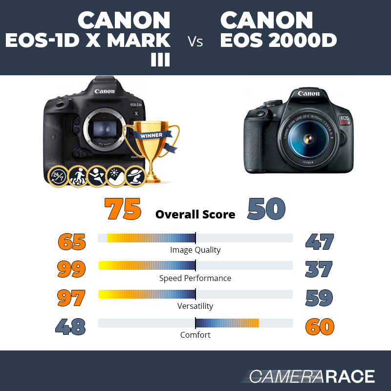 Meglio Canon EOS-1D X Mark III o Canon EOS 2000D?