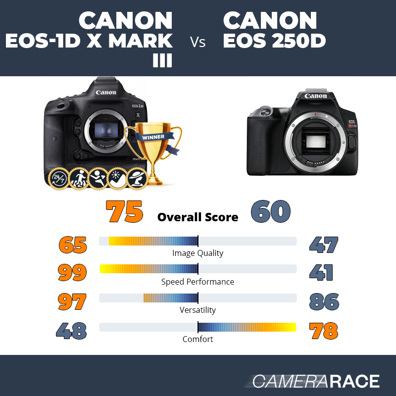 Meglio Canon EOS-1D X Mark III o Canon EOS 250D?