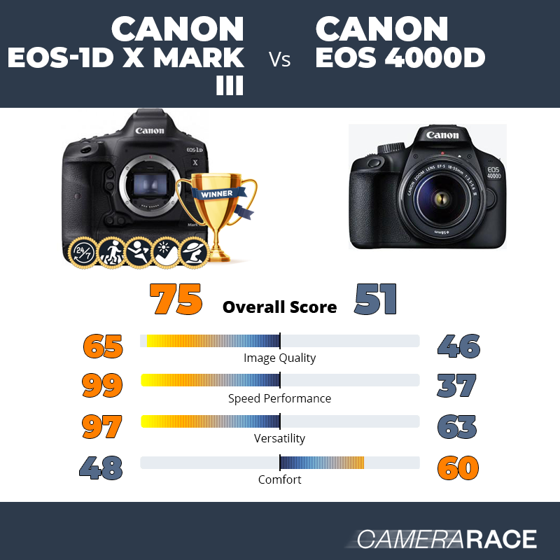 Meglio Canon EOS-1D X Mark III o Canon EOS 4000D?