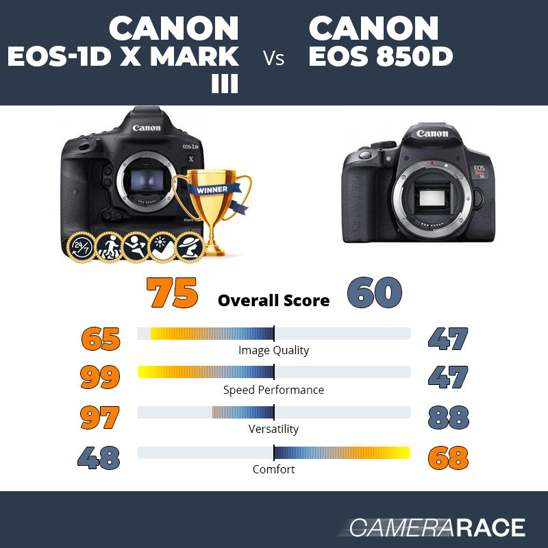 Le Canon EOS-1D X Mark III est-il mieux que le Canon EOS 850D ?