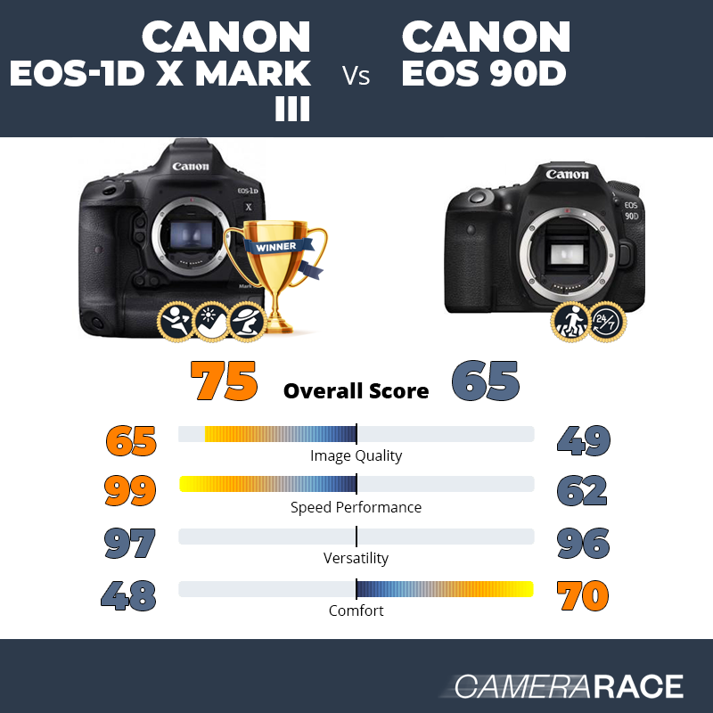 Canon EOS-1D X Mark III vs Canon EOS 90D, which is better?