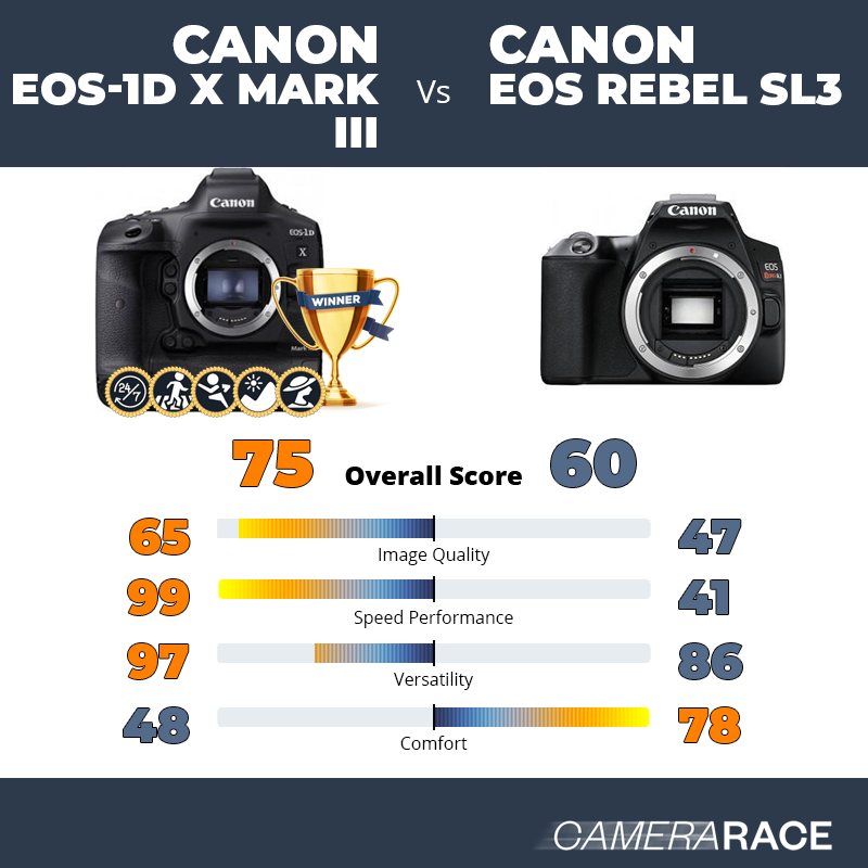 Canon EOS-1D X Mark III vs Canon EOS Rebel SL3, which is better?