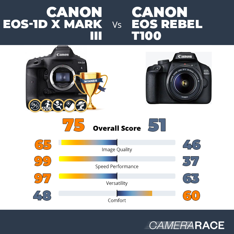 Le Canon EOS-1D X Mark III est-il mieux que le Canon EOS Rebel T100 ?