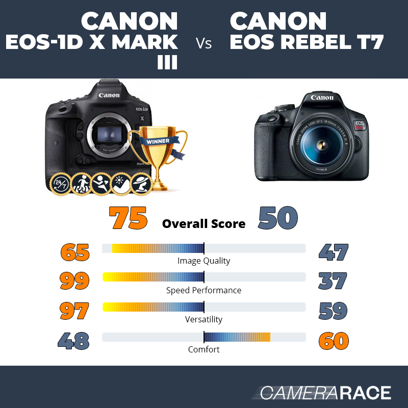 Le Canon EOS-1D X Mark III est-il mieux que le Canon EOS Rebel T7 ?