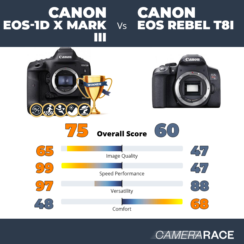 Canon EOS-1D X Mark III vs Canon EOS Rebel T8i, which is better?