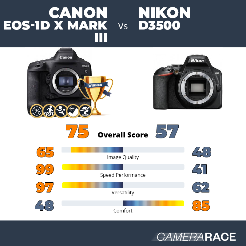 Meglio Canon EOS-1D X Mark III o Nikon D3500?