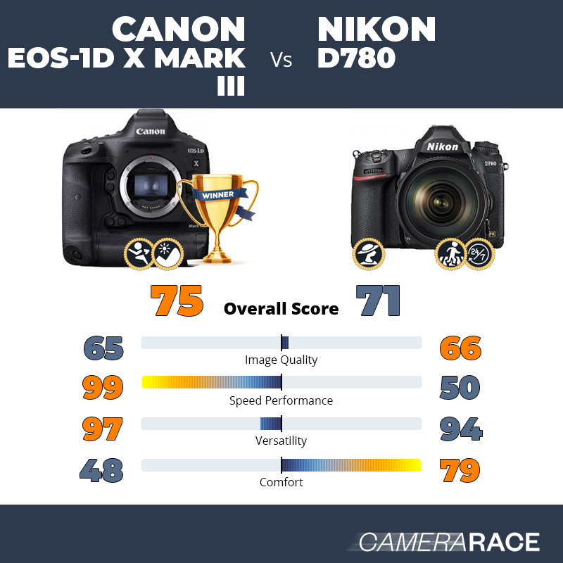 Canon EOS-1D X Mark III vs Nikon D780, which is better?
