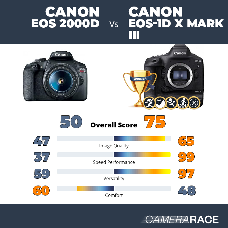 Le Canon EOS 2000D est-il mieux que le Canon EOS-1D X Mark III ?
