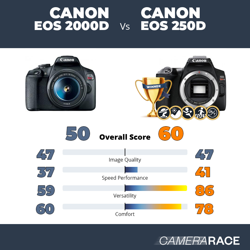 Le Canon EOS 2000D est-il mieux que le Canon EOS 250D ?
