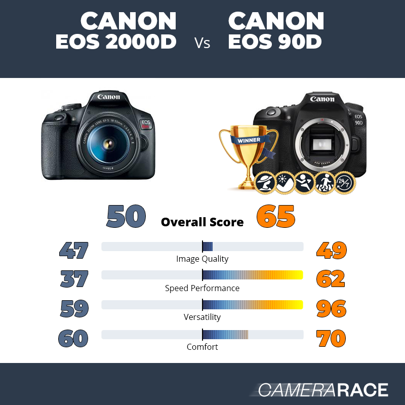 Le Canon EOS 2000D est-il mieux que le Canon EOS 90D ?