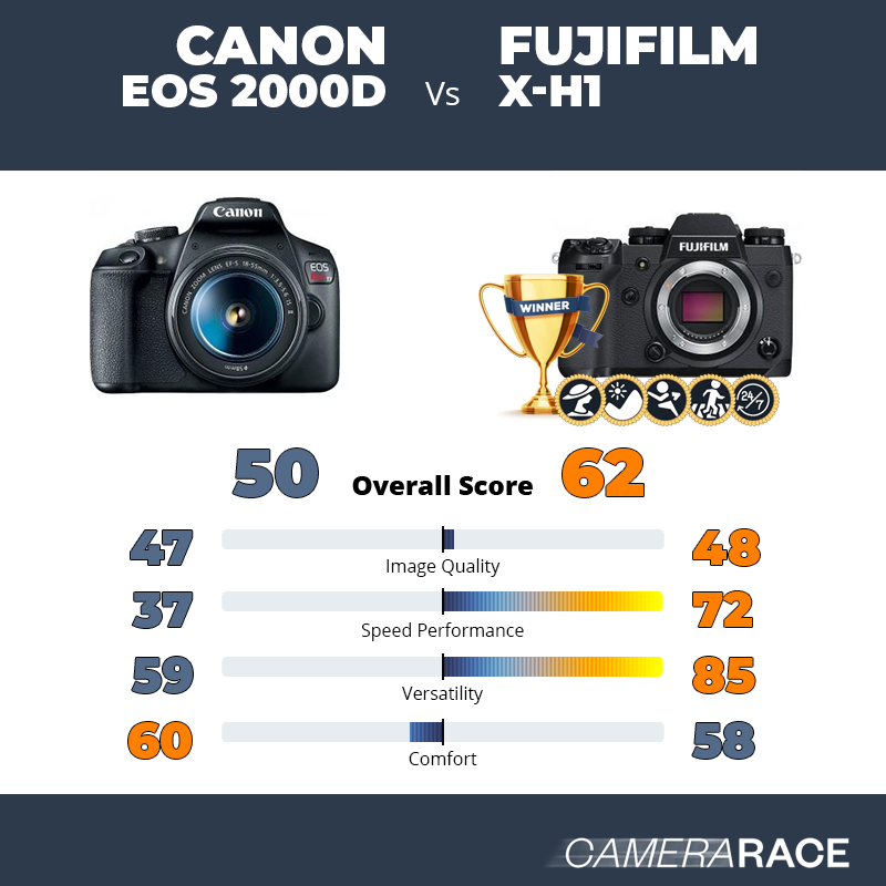 Le Canon EOS 2000D est-il mieux que le Fujifilm X-H1 ?