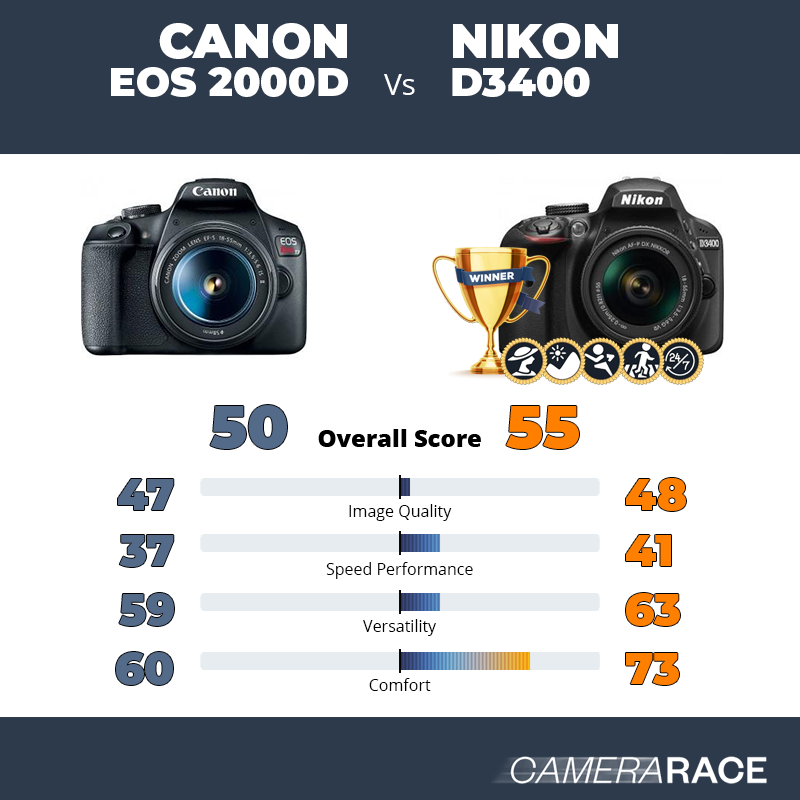Le Canon EOS 2000D est-il mieux que le Nikon D3400 ?