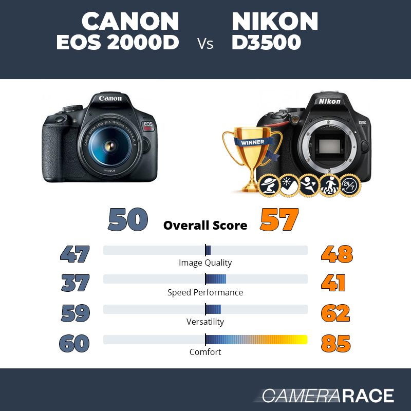 ¿Mejor Canon EOS 2000D o Nikon D3500?