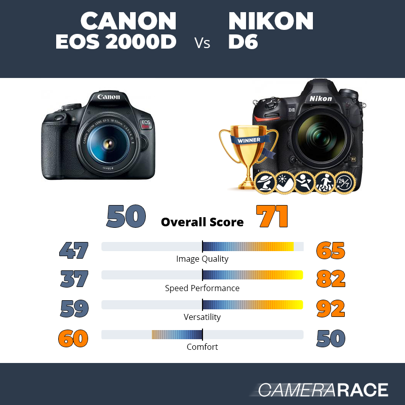 Le Canon EOS 2000D est-il mieux que le Nikon D6 ?