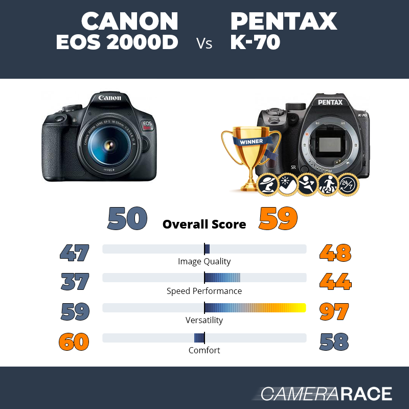 Le Canon EOS 2000D est-il mieux que le Pentax K-70 ?