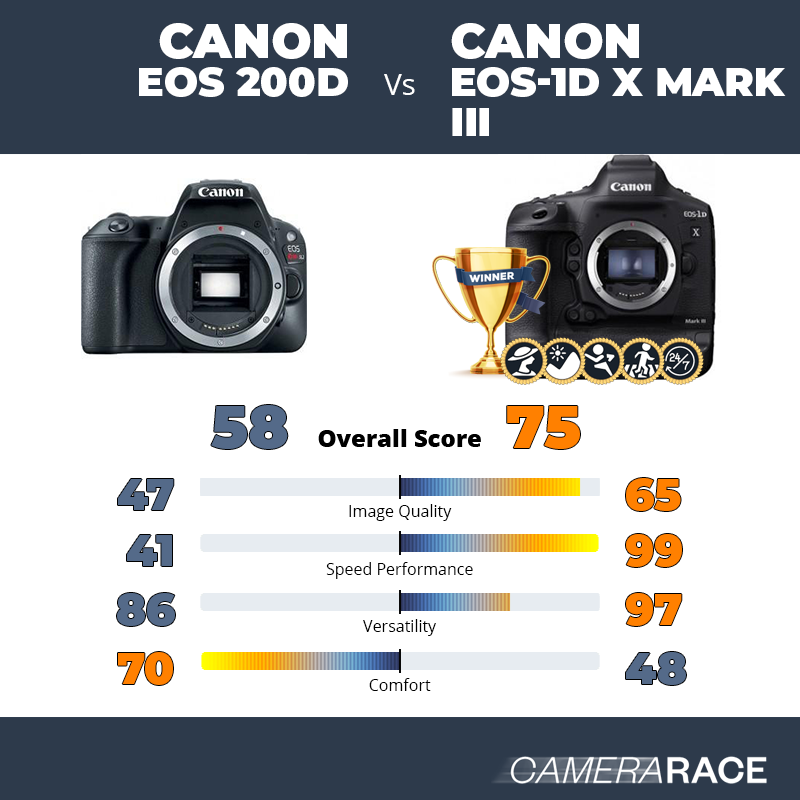 Le Canon EOS 200D est-il mieux que le Canon EOS-1D X Mark III ?