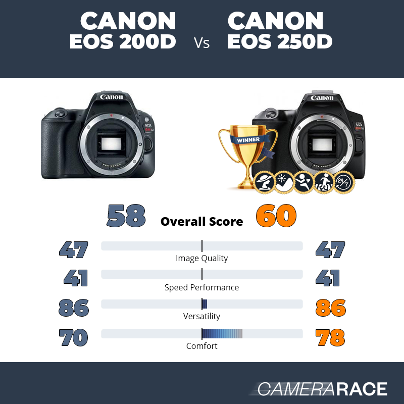 Le Canon EOS 200D est-il mieux que le Canon EOS 250D ?
