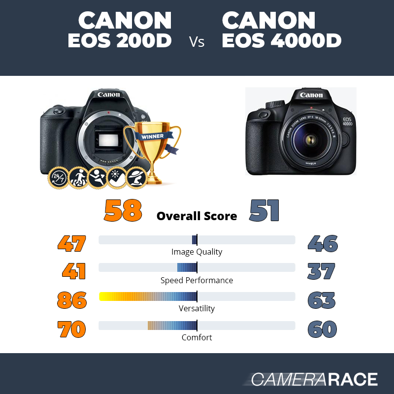 Le Canon EOS 200D est-il mieux que le Canon EOS 4000D ?