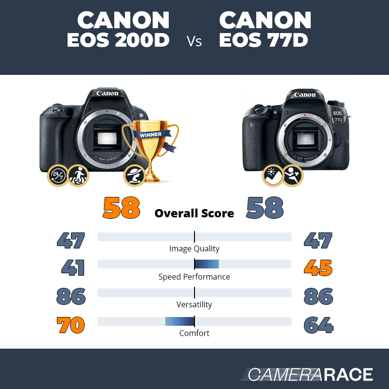 ¿Mejor Canon EOS 200D o Canon EOS 77D?