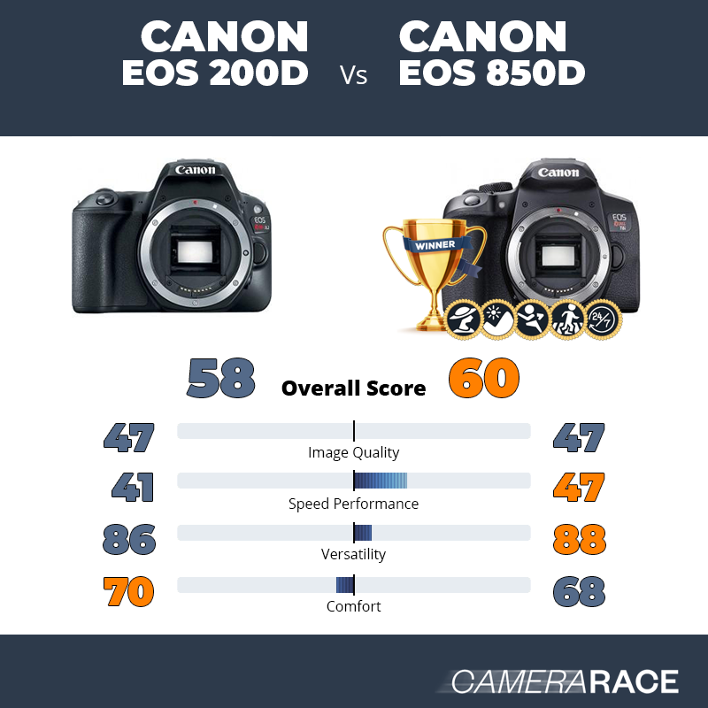 Le Canon EOS 200D est-il mieux que le Canon EOS 850D ?