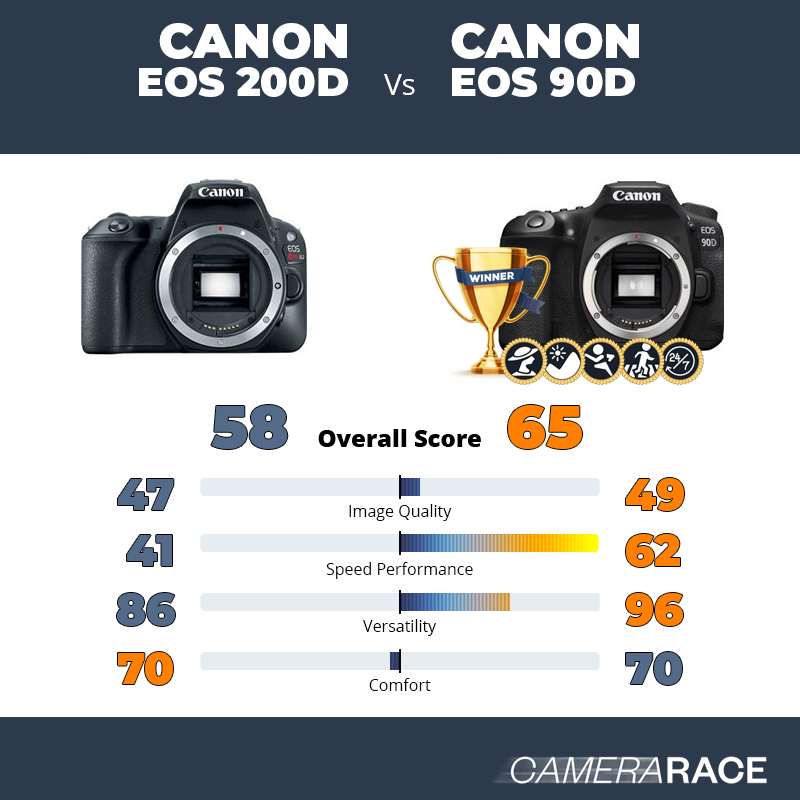 Canon EOS 200D vs Canon EOS 90D, which is better?