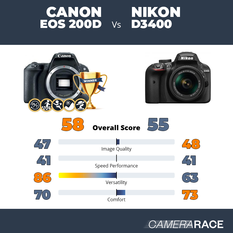 Meglio Canon EOS 200D o Nikon D3400?